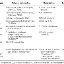 403 high viscosity low bloom low odour. Pdf Thea Winther Judith Bannerman Hilde Skogstad Mats K G Johansson Karin Jacobson Johan Samuelsson Adhesives For Adhering Polystyrene Plastic And Their Long Term Effect Studies In Conservation 2013 60 2 107 120 Doi 10 1179 2047058413y