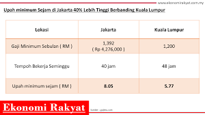 Pindaan gaji minimum (pindaan) 2018. Gaji Minimum Pekerja Di Jakarta Lebih Tinggi Dari Kuala Lumpur Ekonomi Rakyat