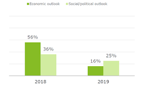 Only 16 Of Singapore Millennials Anticipate Economic