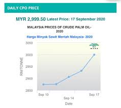 Kemaskini akan dilakukan setelah pengumuman rasmi pihak kementerian. Harga Minyak Sawit Makin Meningkat