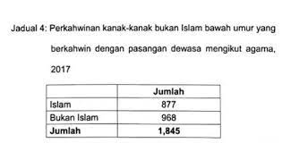 #perkawinan2negara #anniversarypernikahan #anniversaryperkahwinan #merisik #tunangan #perkawinanindonesiamalaysia assalamualaikum. Statistik Non Muslim Lebih Ramai Kahwin Bawah Umur Dari Muslim Wan Azizah Buletin Ttkm
