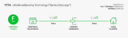 Las mejores ofertas con la fibra y el adsl más barato y una comparativa con las tarifas más baratas como hemos analizado, muchas de las ofertas más baratas de internet son de fibra o adsl. Fibra Ottica Funzionamento E Tecnologie Vodafone