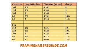 The main difference between a framing nailer and finishing nailer is in the size of the nails they can shoot. Nail Size For Framing What Size Nails Do You Need For Framing