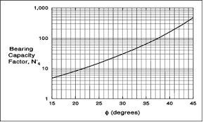 Chart For Estimating Bearing Capacity Factor Nq 5