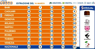 Ecco le nuove estrazioni di simbolotto, lotto, superenalotto e 10 e lotto. Estrazioni Lotto Oggi E Numeri Superenalotto Di Sabato 14 Marzo 2020