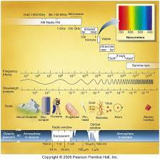 The Electromagnetic Spectrum Ranges From Radio Waves At One Extreme To Gamma Rays At The Other Extreme Physics Pinterest Electromagnetic Spectrum R