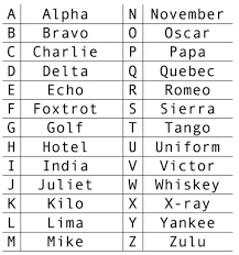 The nato phonetic alphabet, more formally the international radiotelephony spelling alphabet, is instead, the nato alphabet assigns code words to the letters of the english alphabet acrophonically. The English Phonetic Spelling Alphabet Virtually Fluent