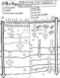 I Made This Coloring Sheet So That Students Can See A Side By Side Comparison Of The Format Earth Science Lessons Sedimentary Rocks Sedimentary Rock Activities
