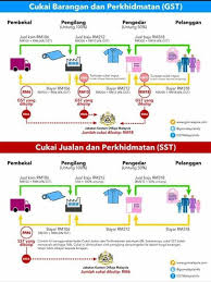 Berikut senarai lengkap baran yang dikecualikan sst (cukai jualan & perkhidmatan) 2.0 sales & service tax 1 september 2018. Apa Beza Sst Dengan Gst Ramai Yang Keliru Caj Service Ini Akubahrain