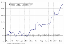 Chase Corp Amex Ccf Seasonal Chart Equity Clock
