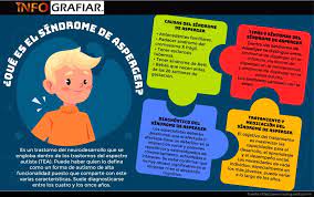 El síndrome del asperger y el autismo se parecen en una cantidad considerada de características, con la diferencia marcada en el. Que Es El Sindrome De Asperger Sintomas Causas Y Como Tratar El Trastorno Infografiar