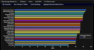 63 All Inclusive Dps Chart Wow