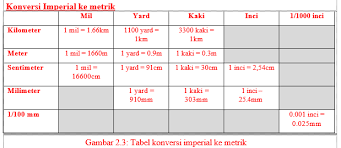 Tinggi cm dalam meter, ukuran tinggi dalam meter, ukuran tinggi badan, ukuran tinggi net bulu tangkis, ukuran tinggi ring basket, ukuran tinggi rangka inci dan sentimeter, pound dan kilogram, quart dan liter via hnz11.wordpress.com. Ukuran Inci Ke Meter Soalan Ba