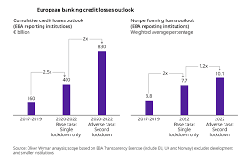 Corona Krise Fuhrt Zu Erheblichen Kreditverlusten Bei Europas Banken In 2020 Investment Banking Konsolidierung Corona