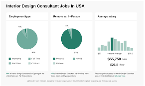 Interior Design Consultant Jobs