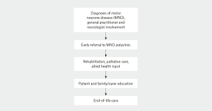 A legacy that gives the company a complete mastery of the best tower gun, fan gun and automation technologies that the mnd teams continue to develop and improve. Racgp Multidisciplinary Management Of Motor Neurone Disease