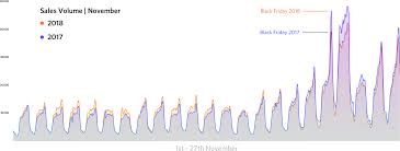 Maybe you would like to learn more about one of these? 11 Black Friday And Cyber Monday Online Retail Stats Salecycle