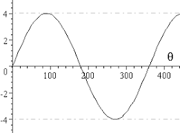 6 Expressing In Form R Sin 8 A