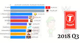 This page is updated every day. Most Subscribed Youtube Channel 2020 Top 10 Most Subscribed Youtube Channel 2010 2020 Youtube Views Channel Youtube