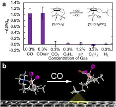 The alert plus carbon monoxide detector is a simple device with one job—to keep you and your family safe from co poisoning. Carbon Nanotubes Based Cues A Pathway To Future Sensing And Detection Of Hazardous Pollutants Sciencedirect