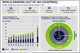 Intihanya, sektor pelancongan merupakan sektor baru yang berpotensi untuk menyumbang pada ekonomi negara. Industri Pelancongan Di Malaysia Langkah Langkah Untuk Mendorong Dan Membangunkan Industri Pelancongan