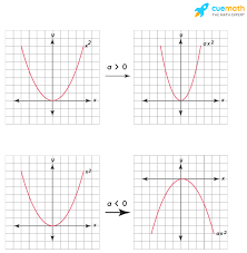 Maybe you would like to learn more about one of these? Quadratic Function Formulas Definition Graphs Examples