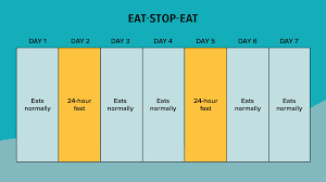 The 16:8 intermittent fasting diet limits eating to 8 hours a day and requires fasting for the remaining 16 of 24 hours. 6 Popular Ways To Do Intermittent Fasting