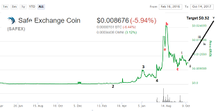 Kabooooom Safex Surges To 0453 For 432 Profit From