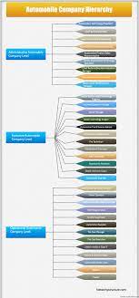 To hire someone for the role of a receptionist at a car dealership, recruiters need to publish the job description for interested individuals to respond to. Automobile Company Hierarchy Chart Hierarchystructure Com