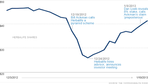 Herbalife Comes Out Swinging The Buzz Investment And
