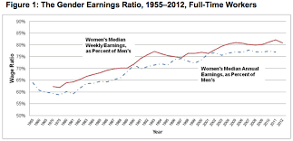 the gender wage gap widened last year wage gap chart gender