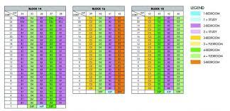 Sol Acres Ec Unit Distribution Chart 3 Property Price Psf