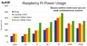 how much power does raspberry pi3b use how fast is it