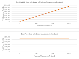 For a building company, for example, it would fixed be because the production number is an independent variable, so it would be the same insurance cost per build whatever the output is. Fixed And Variable Costs Overview Examples Applications