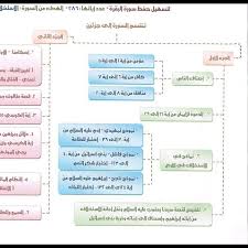الخريطة الذهنية لسورة البقرة يوسف الخضر Google Search Islamic Quotes Quran Quran Tafseer Islam Facts