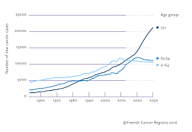 Synergy is predicted with an accuracy matching biological replicates for >60% of combinations. Cancers In 2030 Cancer Society Of Finland