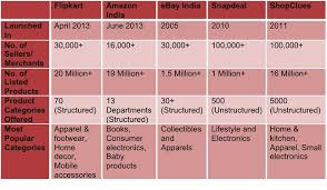 Top 5 Online Marketplaces In India Compared Browntape