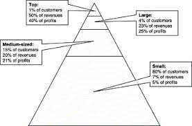 The average bank's total profits are generated by just a few. The Implementation Of Customer Profitability Analysis A Case Study Sciencedirect