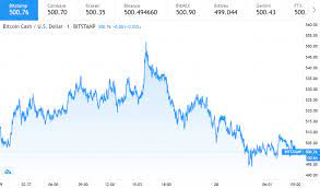 Another platform, smartereum, thinks that the coin has the potential to reach as high as $6700 by the end of 2021. Bitcoin Cash Price Prediction Bch Correcting To 460 Analyst Cryptopolitan
