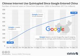 Chart Chinese Internet Use Quintupled Since Google Entered