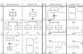 Table 1 From Verification Of Plc Programs Given As