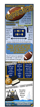 Understanding Integers Infographic Math Integers Integers Math Interactive Notebook