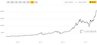 bitcoin price latest bitcoin hits record high above 4000