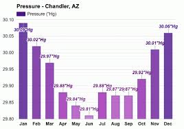 California pizza kitchen locations chandler az weather by the hour. Chandler Az Detailed Climate Information And Monthly Weather Forecast Weather Atlas