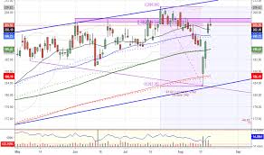 Coh Stock Price And Chart Asx Coh Tradingview