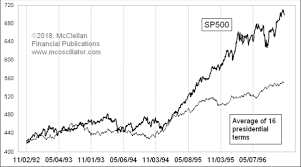 What Happened To The Presidential Cycle Financial Sense