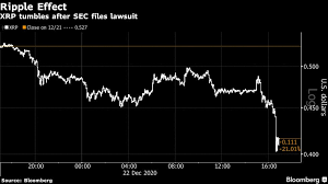 Last week the price of xrp has increased by 9.37%. Ripple Labs Executives Sued By Sec For Failing To Register Xrp Bloomberg
