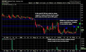 Dram Chart Nasdaq Nyse Penny Stock Alerts Ultimate