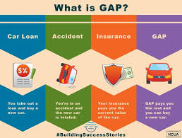 The different types of gap insurance. East River Federal Credit Union What Is Gap Coverage