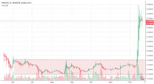 I will be posting daily xrp (ripple updates) if you would like to hear daily crypto news make sure you subscribe to the channel and like the video!i am not. 3 Reasons Why Ripple Price Will Continue To Rise Investinghaven